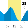 Vallejo tide chart for Sunday, February 23, 2025