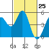 Vallejo tide chart for Tuesday, February 25, 2025