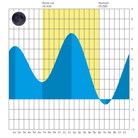 Vallejo tide chart for Thursday, February 27, 2025