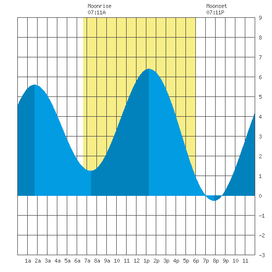 Vallejo tide chart for Friday, February 28, 2025