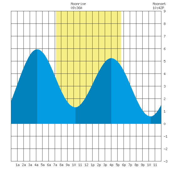 Vallejo tide chart for Sunday, February 2, 2025