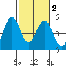 Vallejo tide chart for Sunday, February 2, 2025