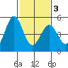 Vallejo tide chart for Monday, February 3, 2025