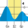 Vallejo tide chart for Tuesday, February 4, 2025