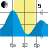 Vallejo tide chart for Wednesday, February 5, 2025