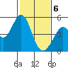 Vallejo tide chart for Thursday, February 6, 2025