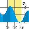 Vallejo tide chart for Friday, February 7, 2025