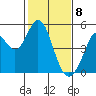 Vallejo tide chart for Saturday, February 8, 2025
