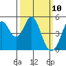 Vallejo tide chart for Monday, March 10, 2025