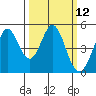Vallejo tide chart for Wednesday, March 12, 2025