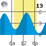 Vallejo tide chart for Thursday, March 13, 2025
