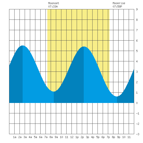 Vallejo tide chart for Friday, March 14, 2025