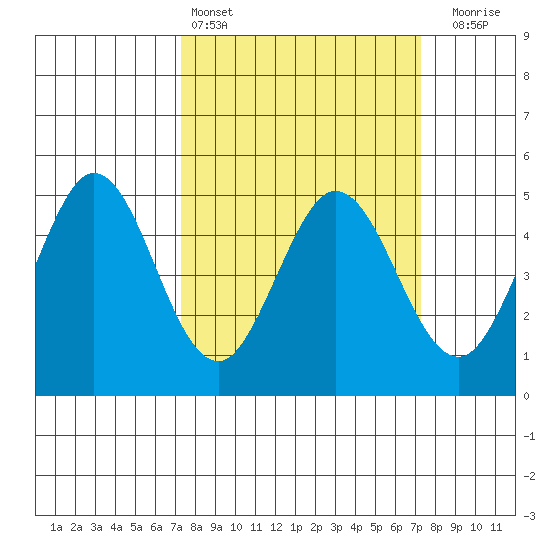 Vallejo tide chart for Saturday, March 15, 2025