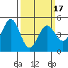 Vallejo tide chart for Monday, March 17, 2025