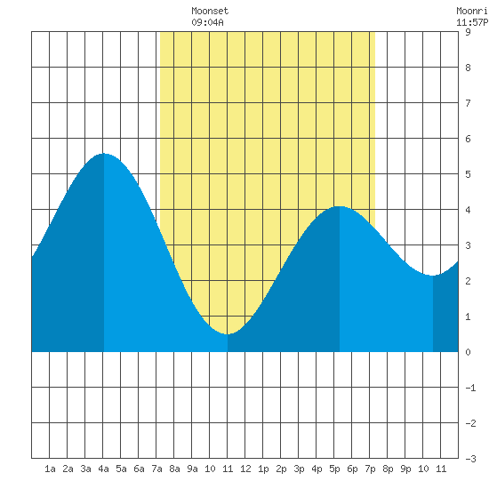 Vallejo tide chart for Tuesday, March 18, 2025