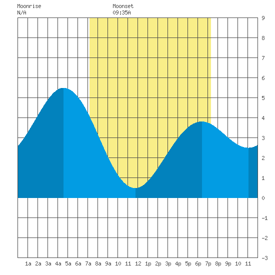 Vallejo tide chart for Wednesday, March 19, 2025