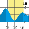 Vallejo tide chart for Wednesday, March 19, 2025