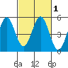 Vallejo tide chart for Saturday, March 1, 2025