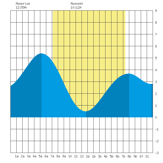 Vallejo tide chart for Thursday, March 20, 2025