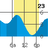 Vallejo tide chart for Sunday, March 23, 2025
