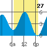 Vallejo tide chart for Thursday, March 27, 2025
