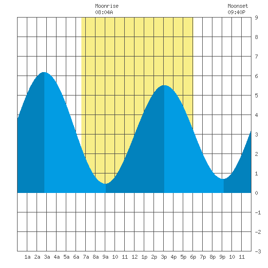 Vallejo tide chart for Sunday, March 2, 2025