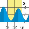 Vallejo tide chart for Sunday, March 2, 2025