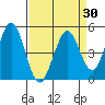 Vallejo tide chart for Sunday, March 30, 2025