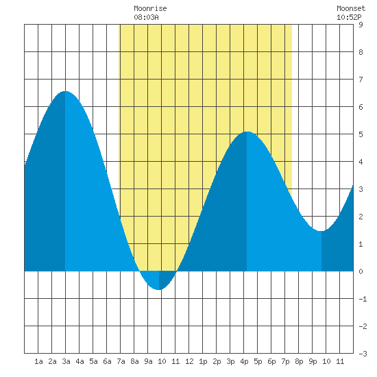 Vallejo tide chart for Monday, March 31, 2025