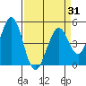 Vallejo tide chart for Monday, March 31, 2025