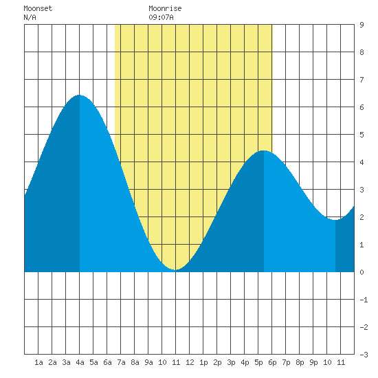 Vallejo tide chart for Tuesday, March 4, 2025