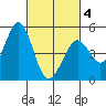 Vallejo tide chart for Tuesday, March 4, 2025