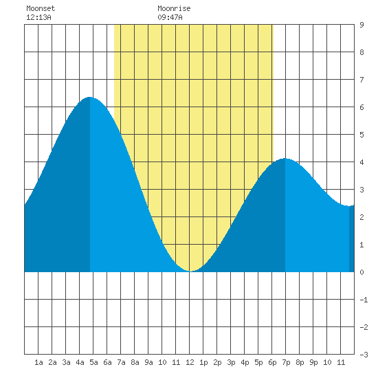 Vallejo tide chart for Wednesday, March 5, 2025