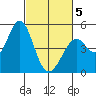 Vallejo tide chart for Wednesday, March 5, 2025