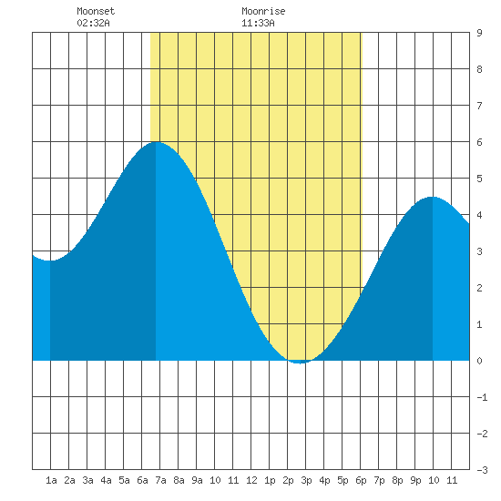Vallejo tide chart for Friday, March 7, 2025