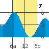 Vallejo tide chart for Friday, March 7, 2025