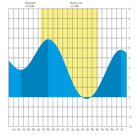 Vallejo tide chart for Saturday, March 8, 2025