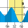 Vallejo tide chart for Sunday, March 9, 2025