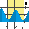 Vallejo tide chart for Thursday, April 10, 2025