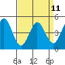 Vallejo tide chart for Friday, April 11, 2025