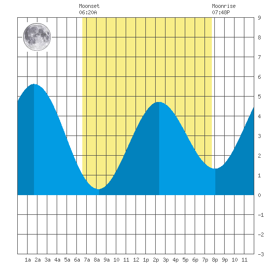 Vallejo tide chart for Saturday, April 12, 2025