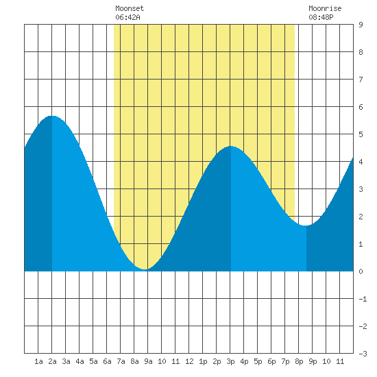 Vallejo tide chart for Sunday, April 13, 2025