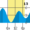 Vallejo tide chart for Sunday, April 13, 2025
