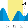 Vallejo tide chart for Monday, April 14, 2025