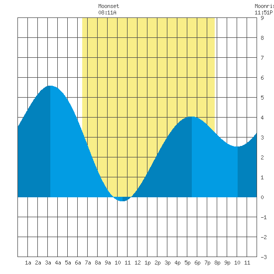 Vallejo tide chart for Wednesday, April 16, 2025