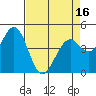Vallejo tide chart for Wednesday, April 16, 2025