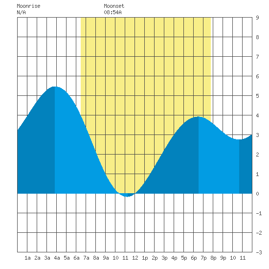 Vallejo tide chart for Thursday, April 17, 2025