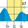 Vallejo tide chart for Thursday, April 17, 2025