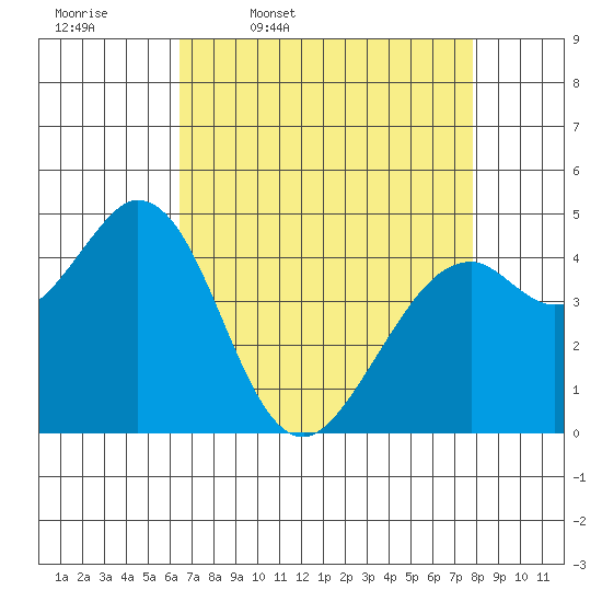 Vallejo tide chart for Friday, April 18, 2025
