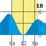 Vallejo tide chart for Friday, April 18, 2025